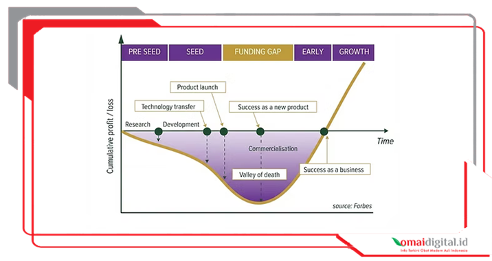 Valley of Death Penyebab Inovasi Hebat Kandas di Tengah Jalan